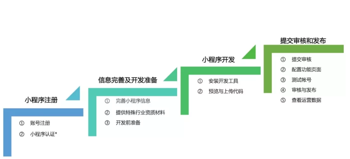 如何才能成功開發上線小程序？